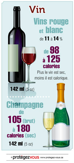 Calories dans un verre de vin